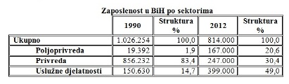 statistika zaposlenih u bh. privredi danas i prije rata