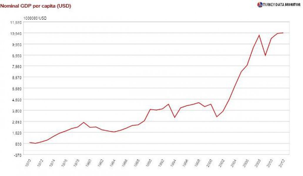 turska-gdp