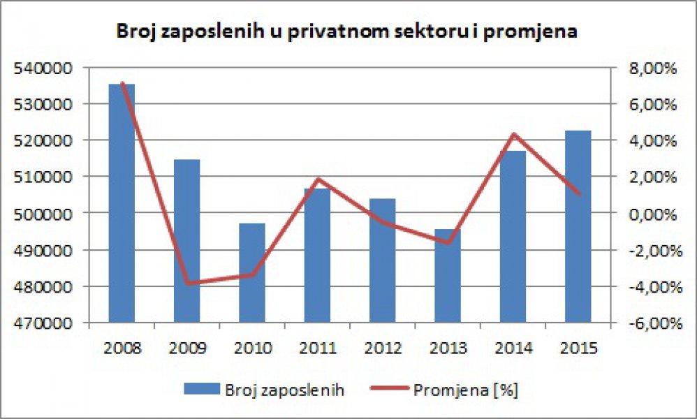 brojzaposlenih-privatnisektor