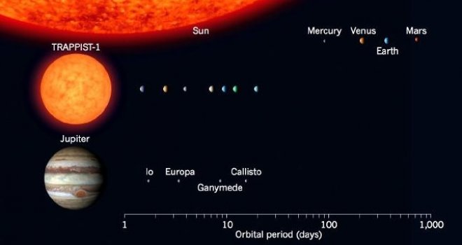 Naučnici NASA-e: Otkrili smo sedam planeta, na nekima je vjerovatno moguć život