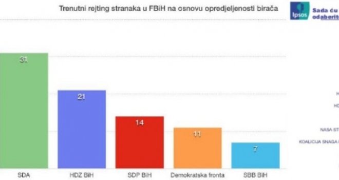 Koliko su tačna istraživanja IPSOS-a: Dan pred izbore 2014. anketa promašila SVE!