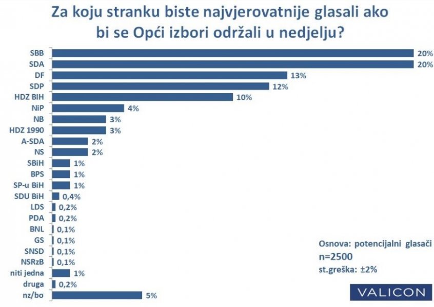 valicon-istrazivanje-opci-izbori-2018-stranke