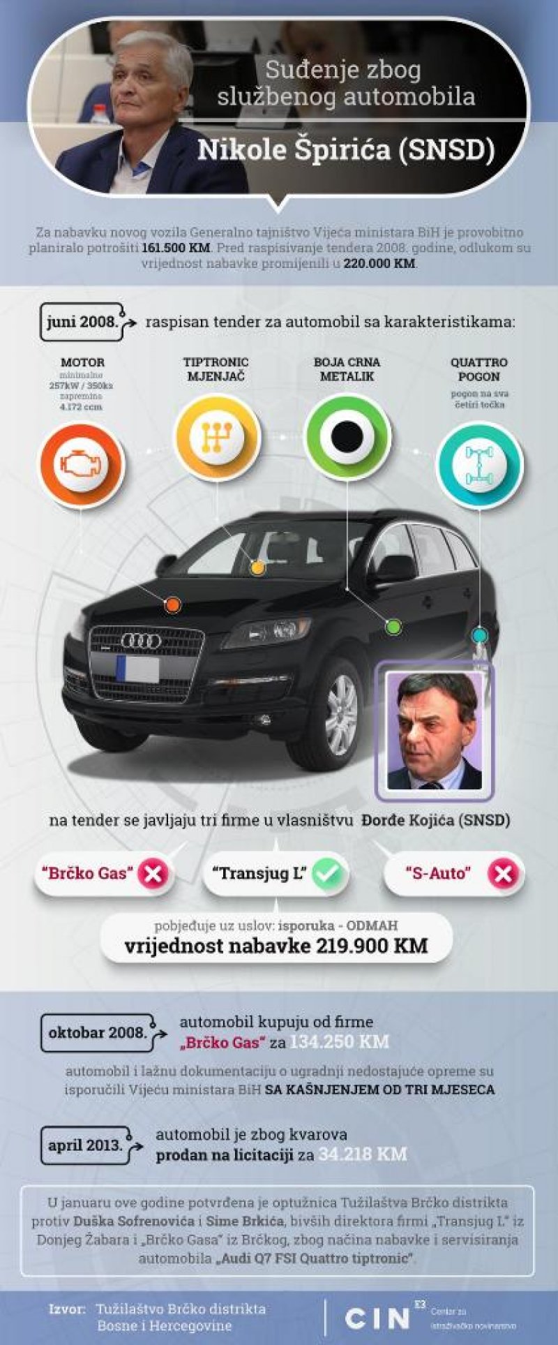 nikola-spric-infografika-cin