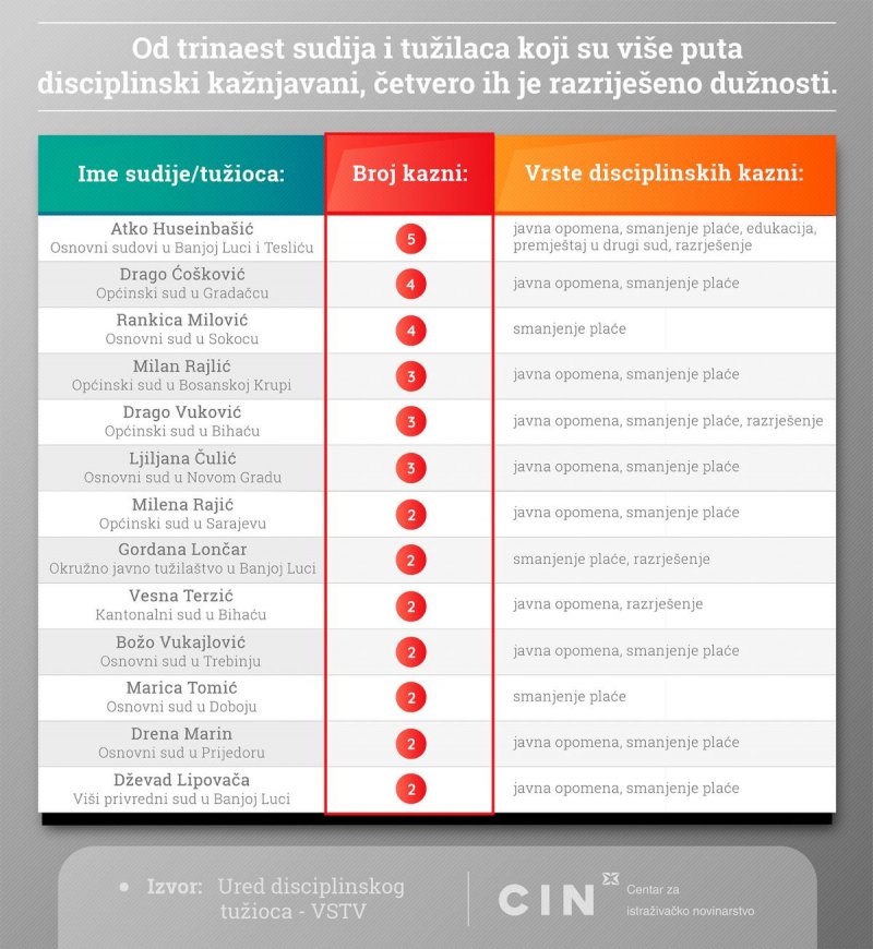 razrijesene-sudije-spisak-cin