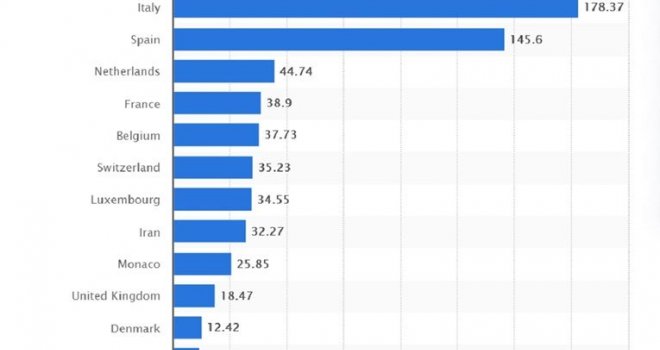 BiH zasad ne stoji loše: Pogledajte poredak država po broju umrlih od koronavirusa na milion stanovnika