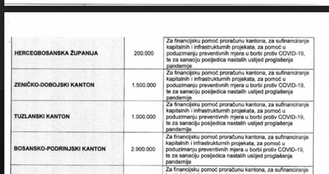 Pogledajte raspodjelu sredstava koju kantoni i gradovi u FBiH dobivaju kao pomoć u borbi protiv epidemije