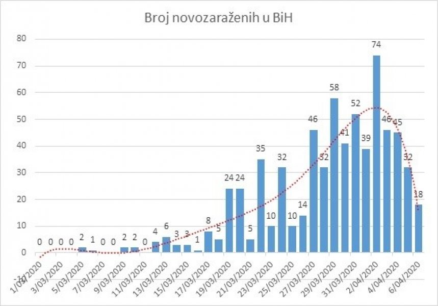 broj-novozarazenih-bih-6-4