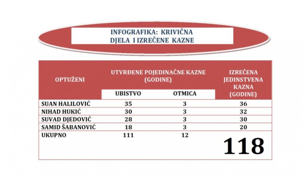 ubice-edina-zejcirovica-kazne