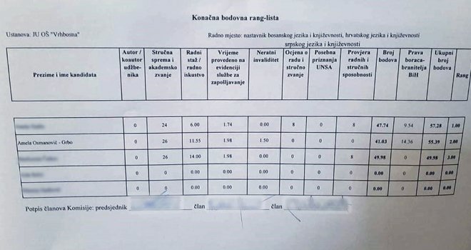 Sarajka u šoku kad je vidjela rang-listu: Za rad u 13 škola dobila nula bodova! 'To bi bio mobing nad članovima komisije'