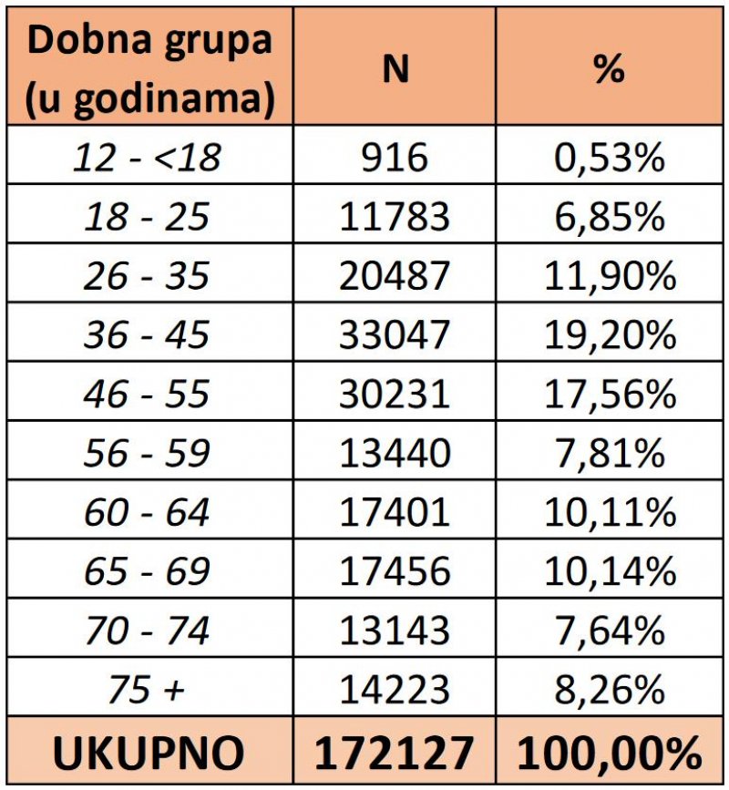 vakcinacija-ks-dobne-skupine