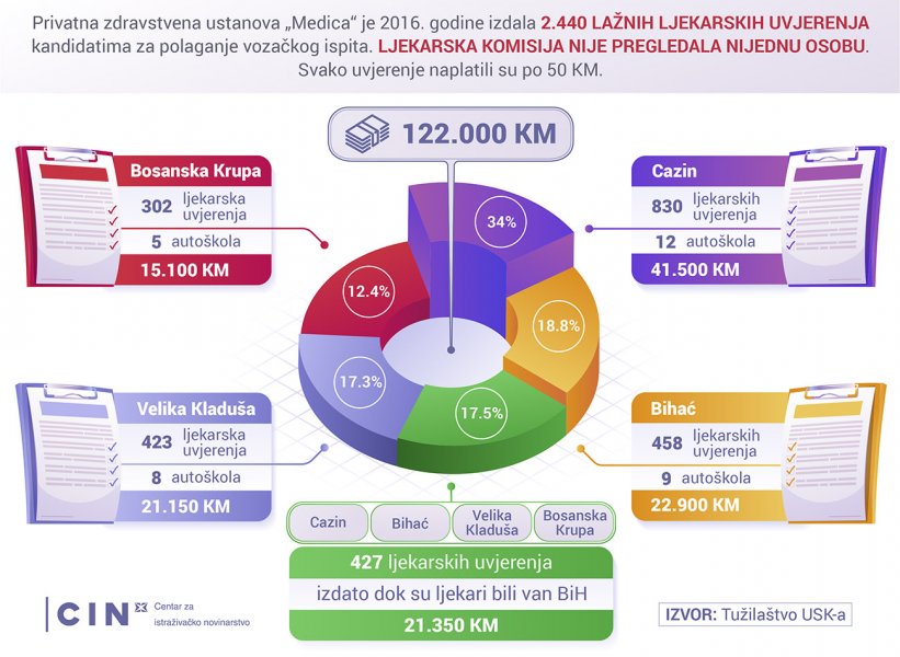 cin-infografika-ljekarska-uvjerenja