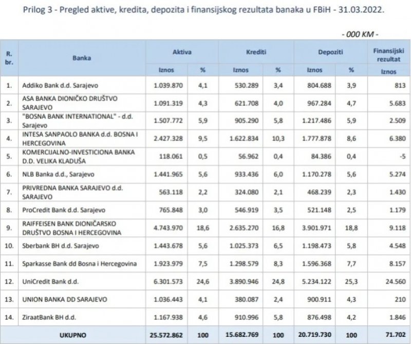 banke-u-fbih-zarada-juni-2022