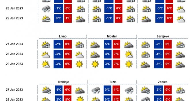 Kakvo nas vrijeme očekuje? Do kraja sedmice oblaci i snijeg, a od ponedjeljka promjena