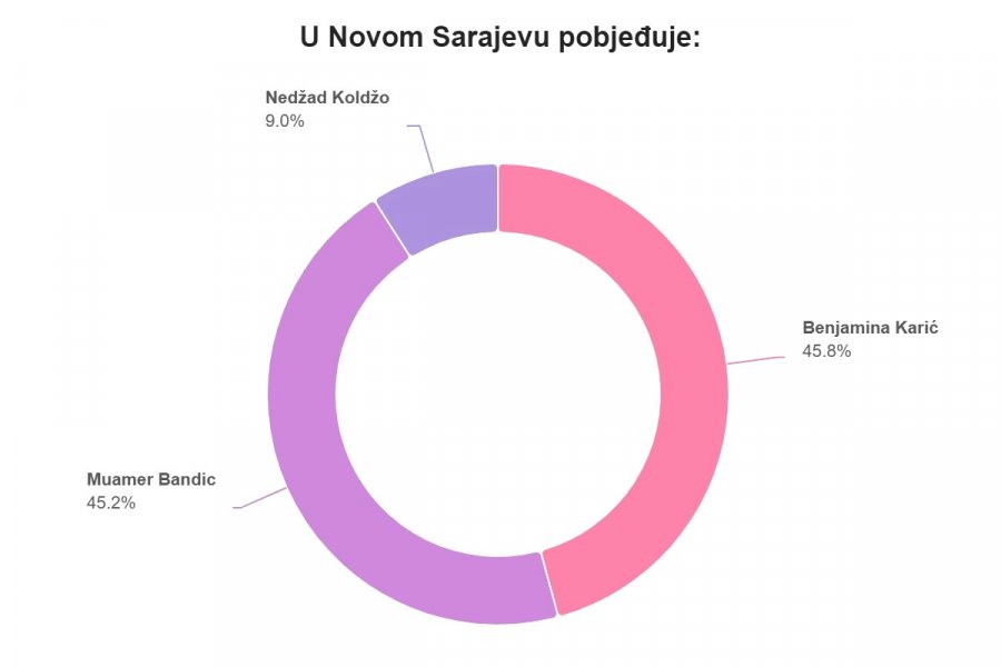 p-u-novom-sarajevu-pobjeduje-p