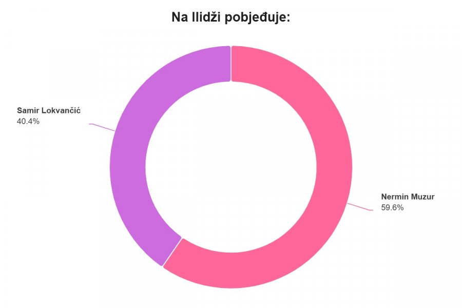 ilidza-muzur-lokvancic