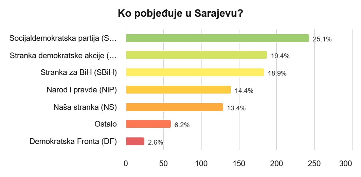 anketa-depo-pulsa-sarajevo