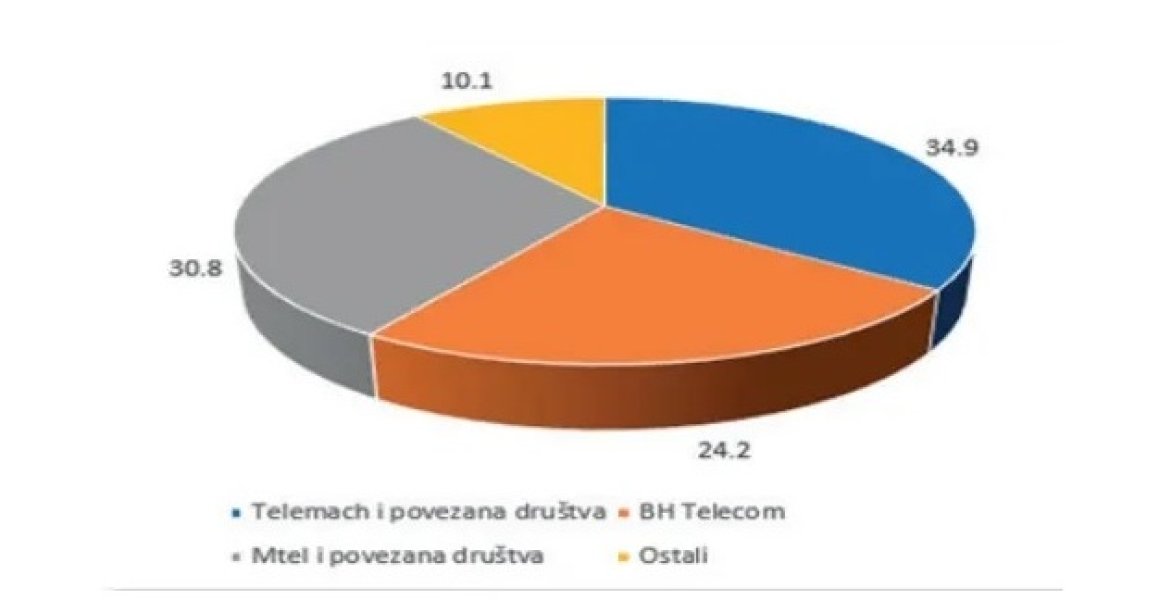 telecom-operateri-bih-udio-trziste